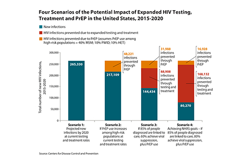 prep four scenarios graph 520x346